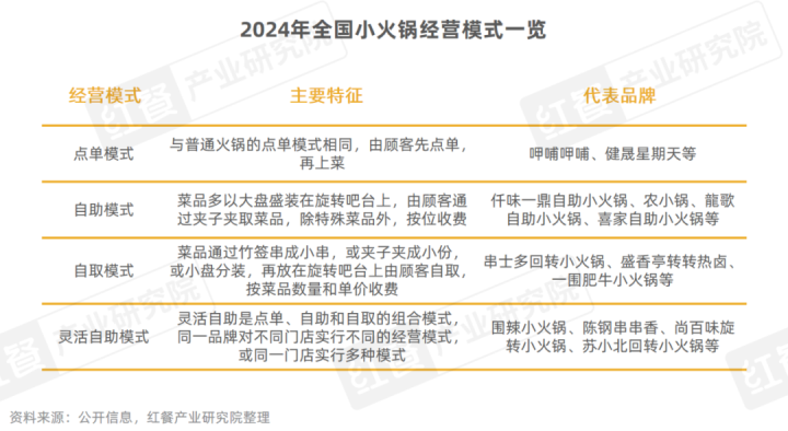 《小火锅品类发展报告2024》发布：下沉市场大热，人均60元仍是“天花板”