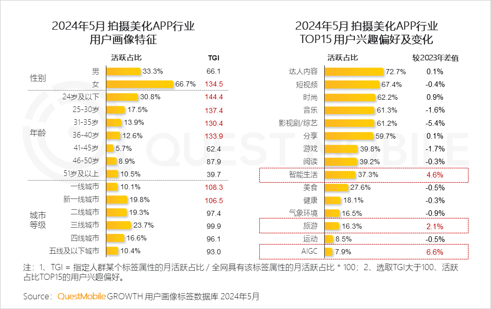 QuestMobile2024年颜值经济洞察报告：颜值经济规模将达3.2万亿