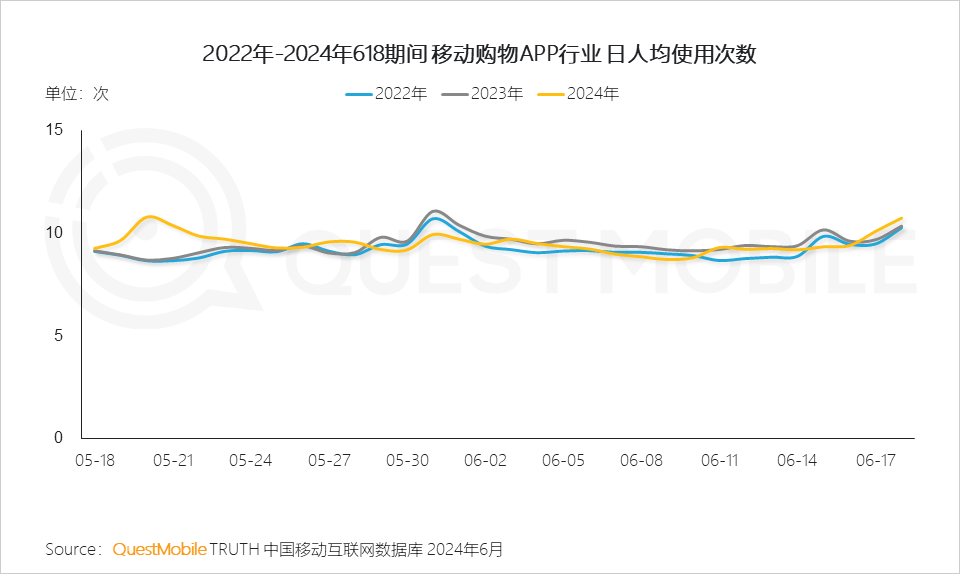 QuestMobile2024年618洞察报告：“促下单”成竞争核心，三大新打法成型