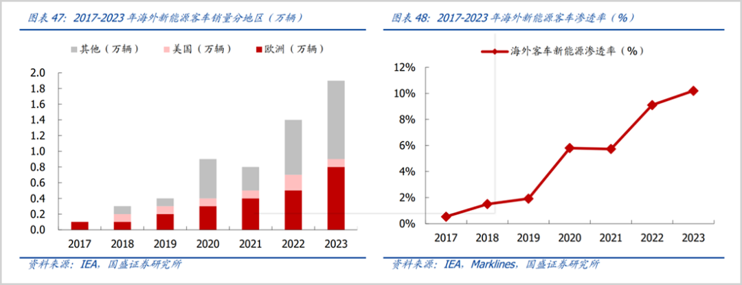 中国客车龙头，悄悄翻了4倍！