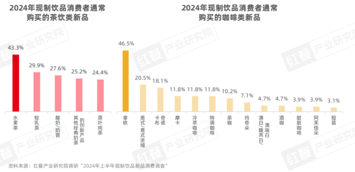 《现制饮品创新趋势研究报告2024》发布：上半年新品超千款，产品创新呈现八大趋势