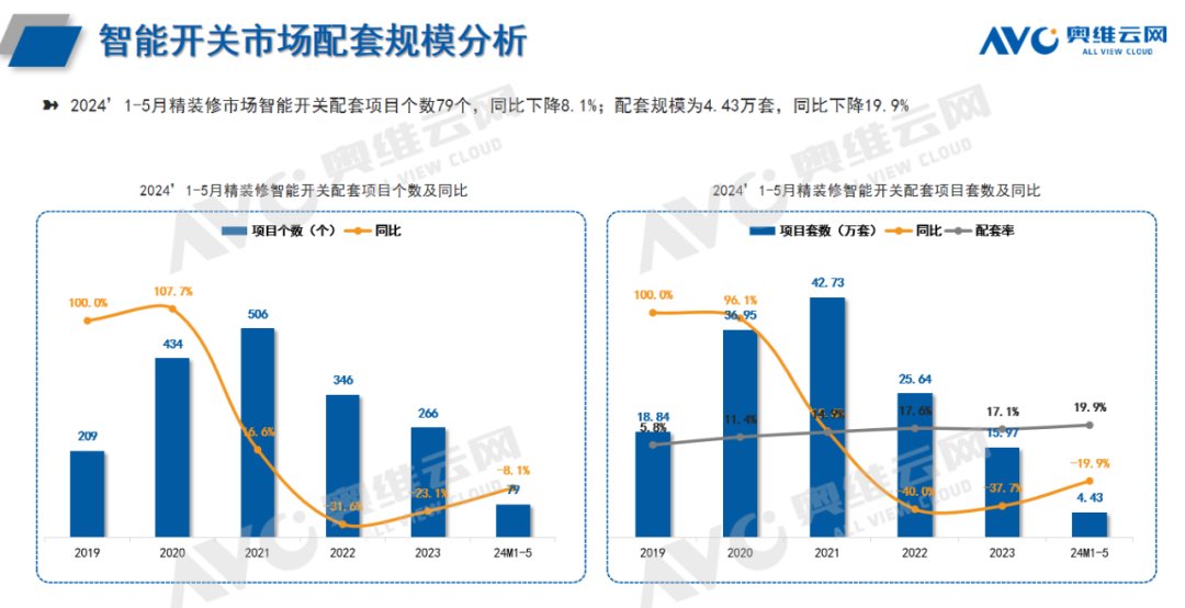 2024年1-5月智能家居市场报告（工程篇）