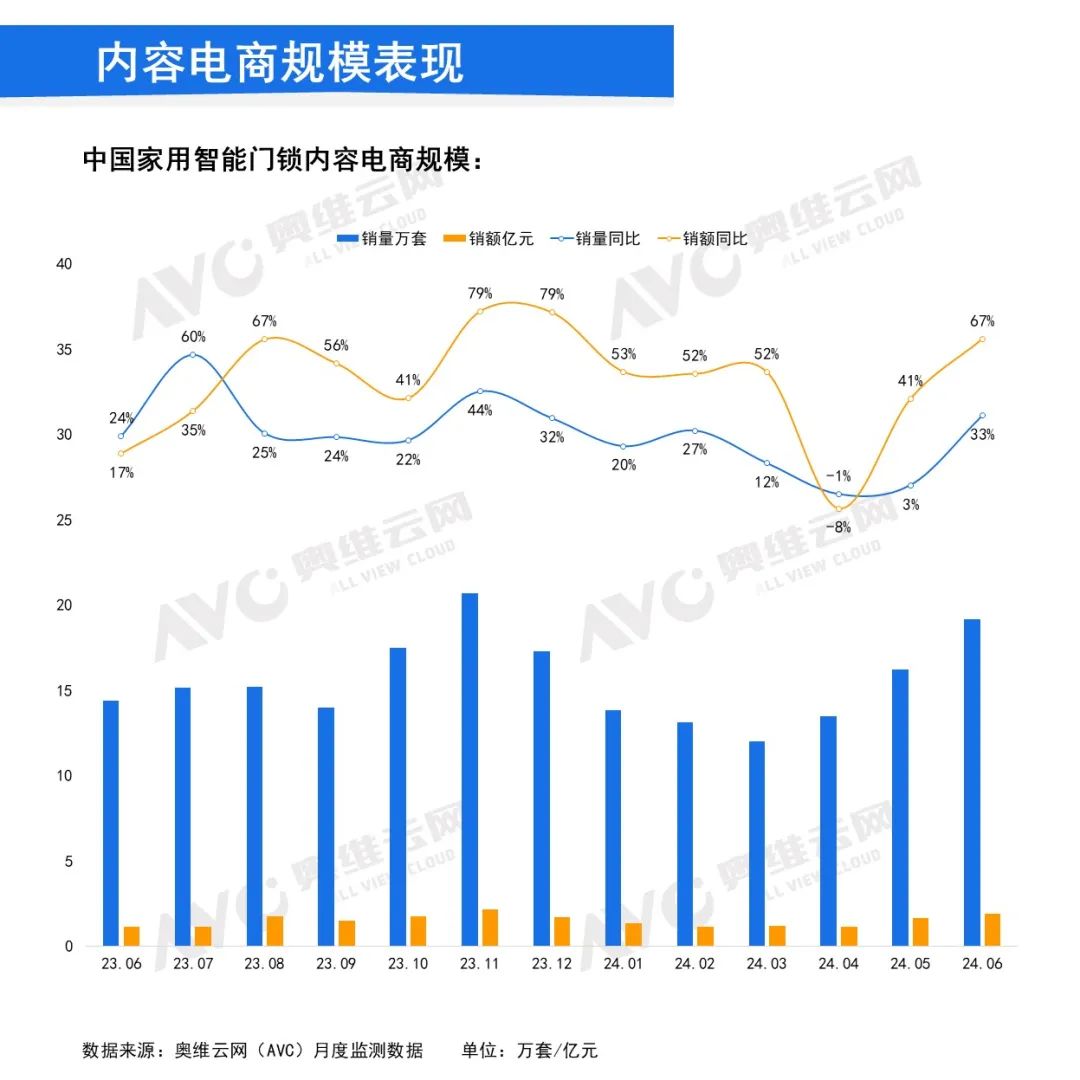 2024年6月中国家用智能门锁线上市场总结