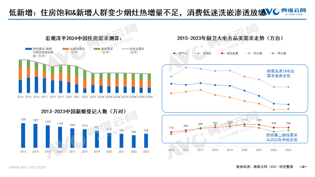 2024上半年厨卫市场总结：低新增与弱换新交织，争渡