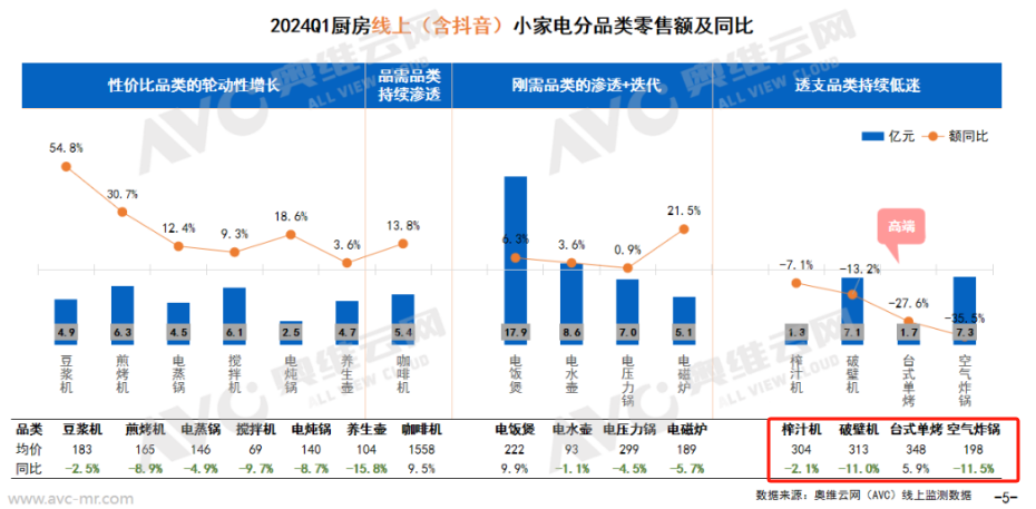 厨卫小家电市场洗牌开始，谁上谁下？