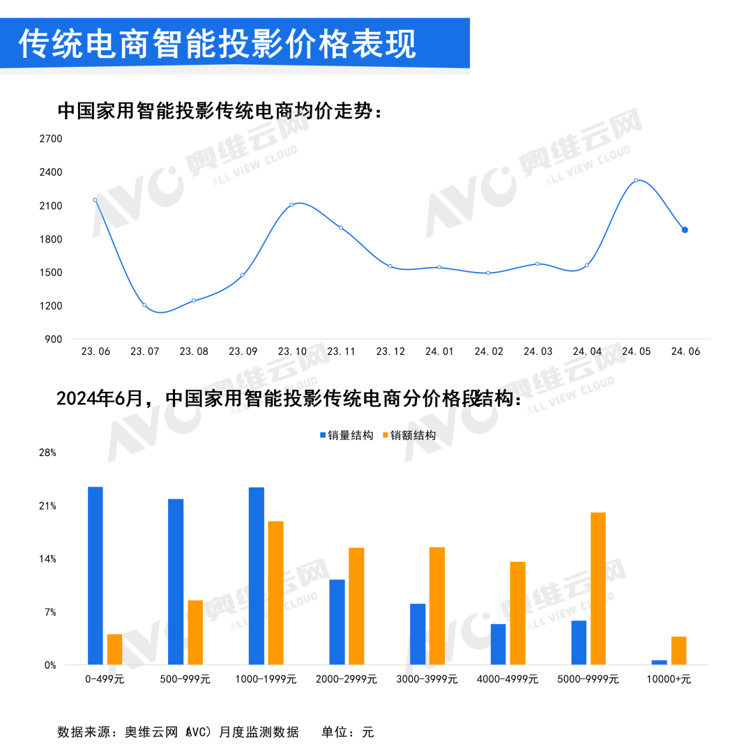 2024年6月中国家用智能投影线上市场总结