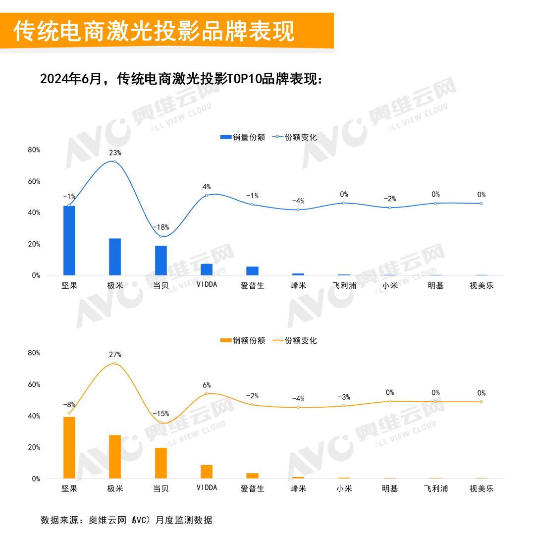 2024年6月中国家用智能投影线上市场总结