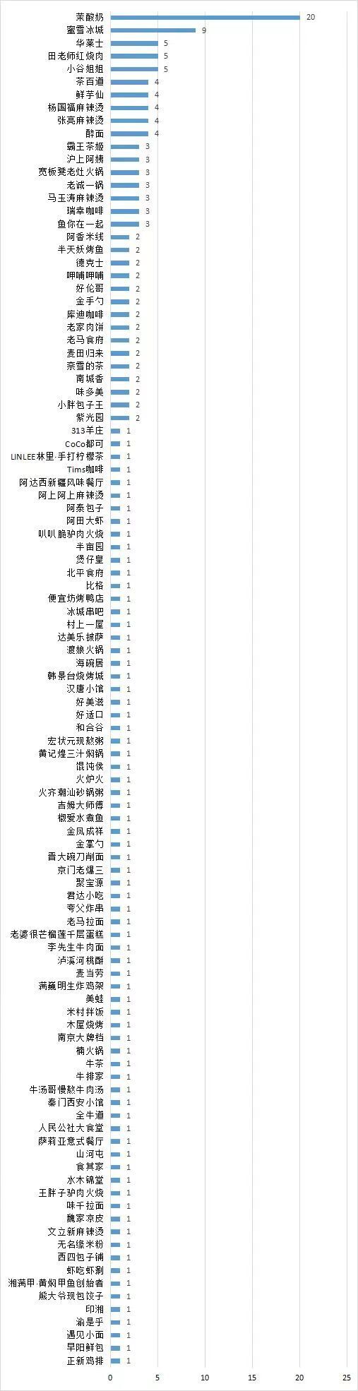 北京消协公布上半年食安检查结果，华莱士等餐企被点名