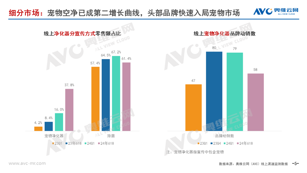 2024上半年净化器市场总结：全渠道同比增长超20%，新需求拉动明显