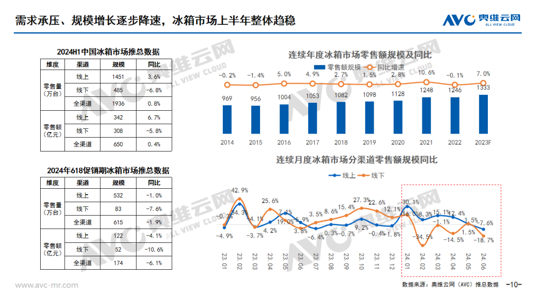 2024上半年中国白色家电市场总结