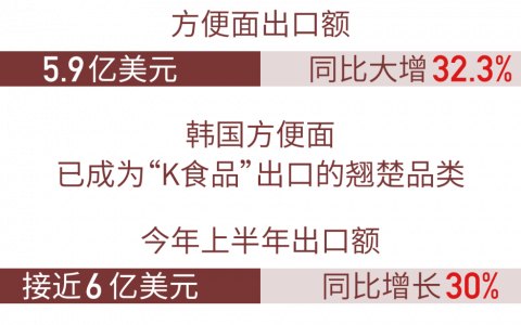 就连吃个方便面，我们都要崇尚“韩流”了？