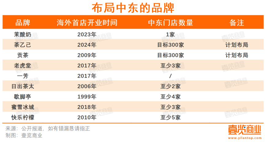 超万家茶饮店出海掘金：欧美派暂输东南亚