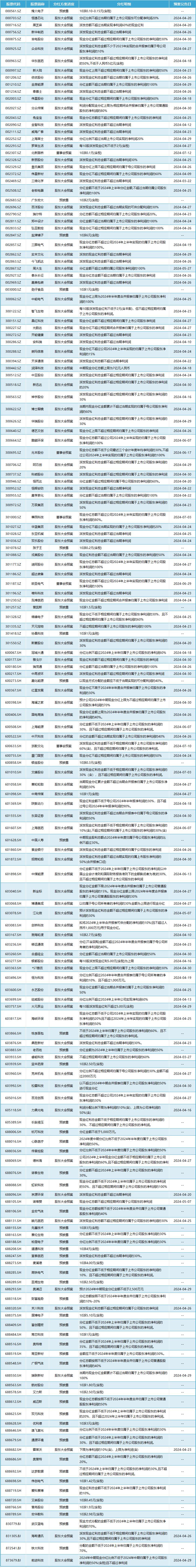 去年浙企累计分红近1200亿！海康威视最慷慨，铁公鸡仅分红200余万