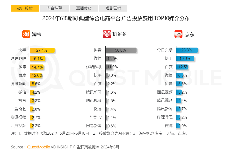 QuestMobile2024年618洞察报告：“促下单”成竞争核心，三大新打法成型