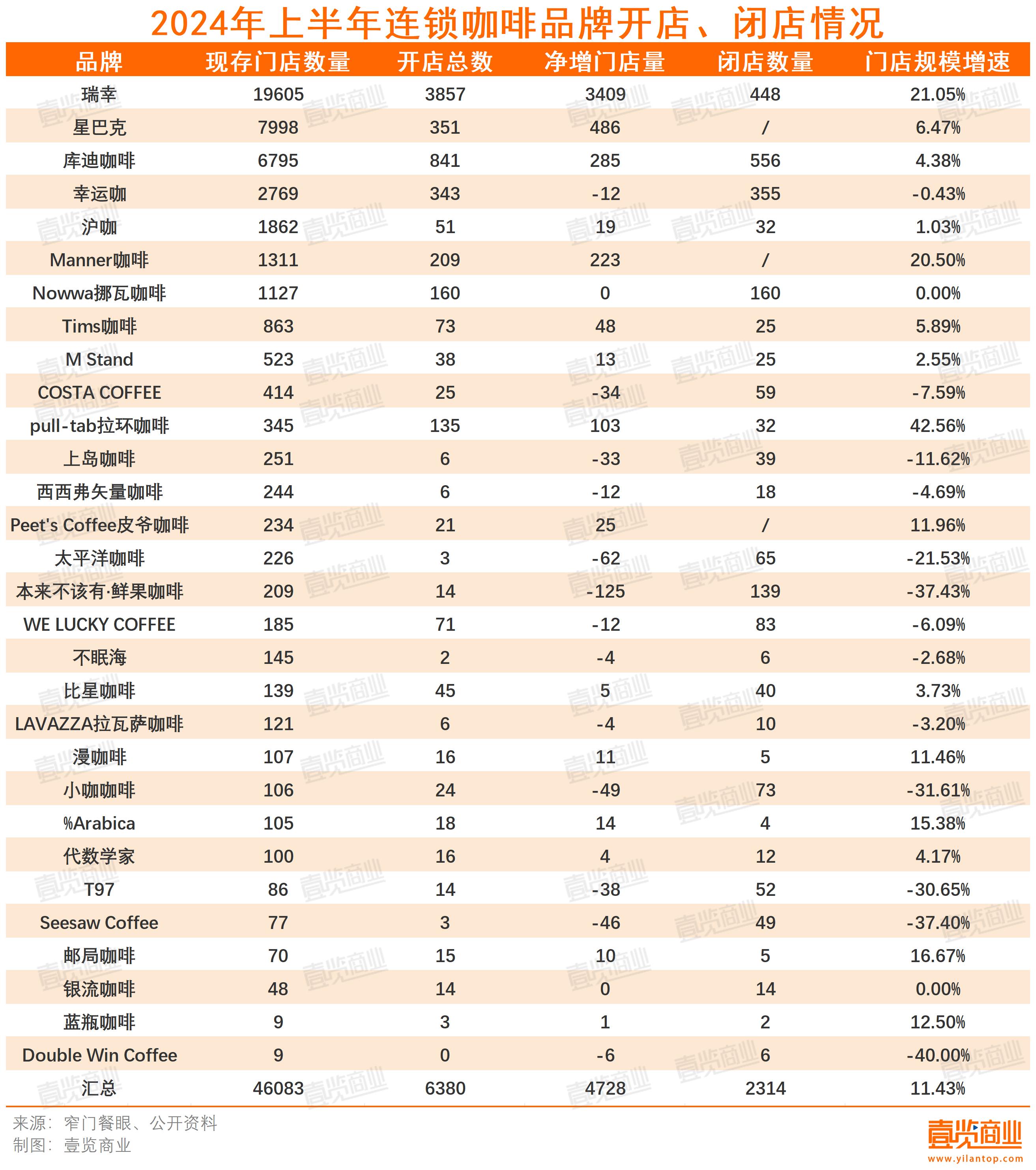 半年门店增速下降6.7%，近半品牌闭店快于开店，咖啡行业