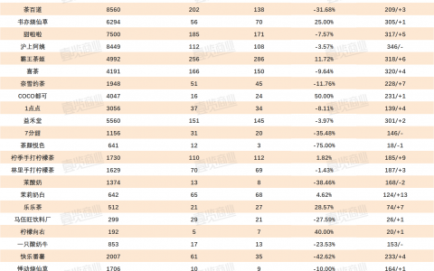 64%品牌新开店下滑，7月新茶饮们的精力都去卷价格了？