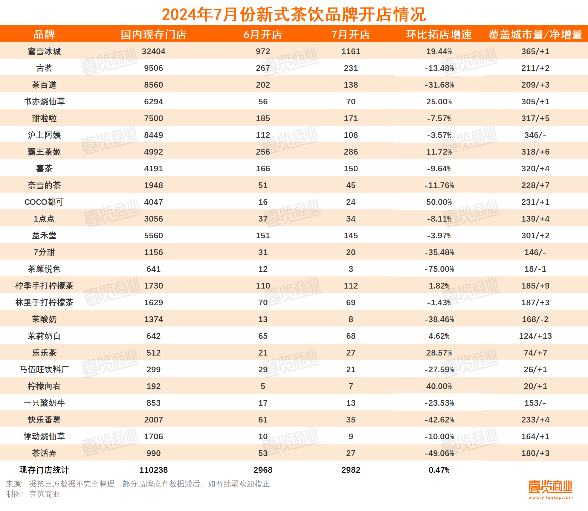 64%品牌新开店下滑，7月新茶饮们的精力都去卷价格了？