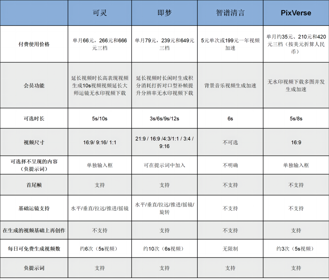 实测4款国产头部AI视频大模型：不及预期、差异明显