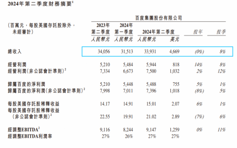智能云加速，萝卜快跑订单增长26%，百度仍在十字路口