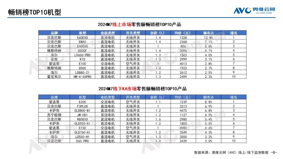 2024年7月中国厨余垃圾处理器市场总结