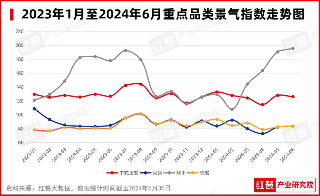 2024年7月餐饮月报：餐饮行业景气指数发布，品牌时令产品上新加速