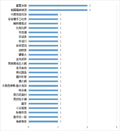 北京消协报食品安全大检查情况：茉酸奶问题最多，蜜雪冰城茶百道霸王茶姬等登榜