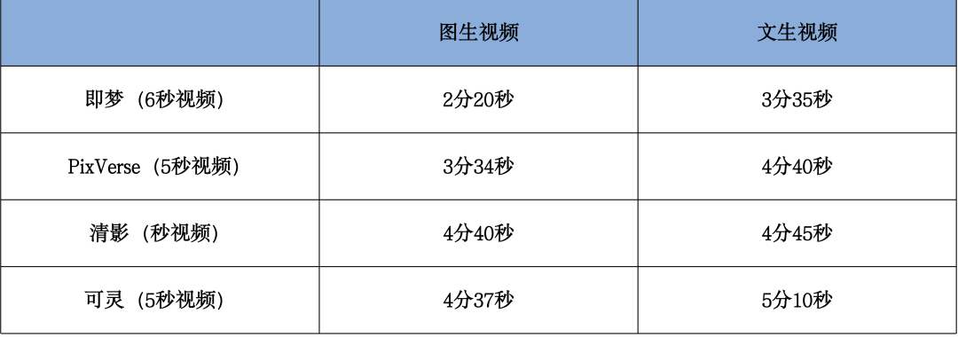 实测4款国产头部AI视频大模型：不及预期、差异明显