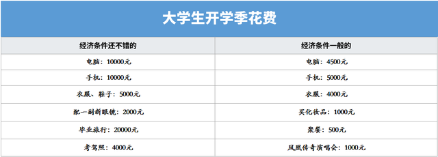 开学季的“恐怖故事”：大学生活费，快赶上三四线工资了