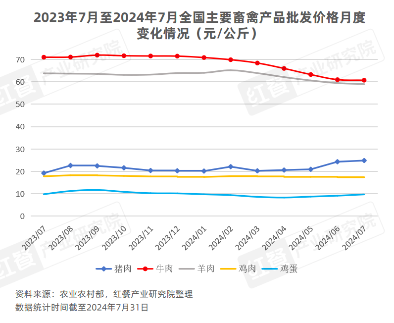 8月餐饮供应链月报：猪鸡肉价格上涨，国内首个牛蛙跨界团体标准出炉