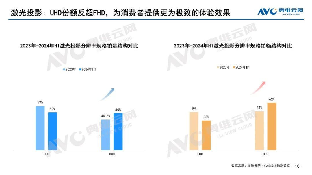 2024上半年智能投影市场总结：“下坡路”的挑战与机遇