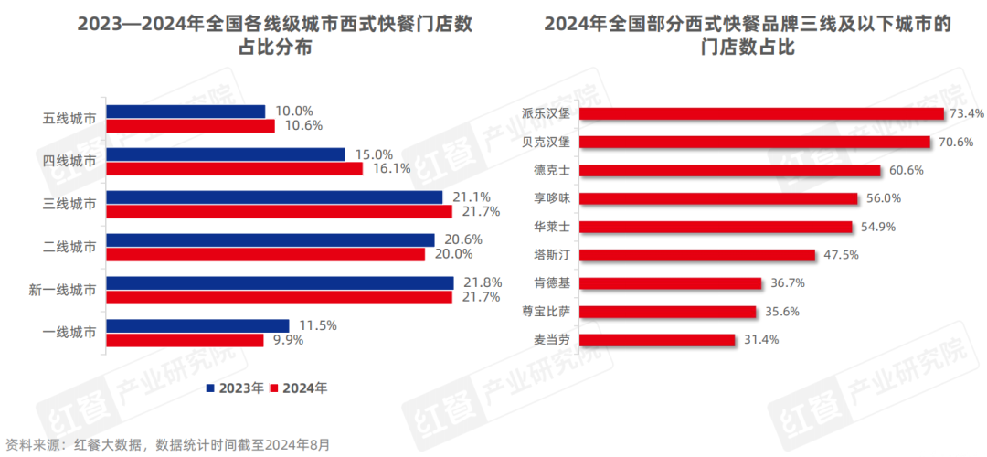 《西式快餐品类发展报告2024》发布：消费偏好多元化，全球经典与国潮风味并立