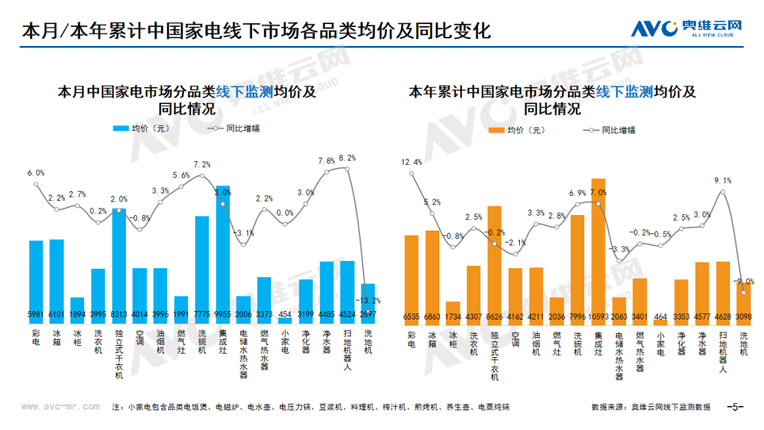 2024年7月线下家电市场总结