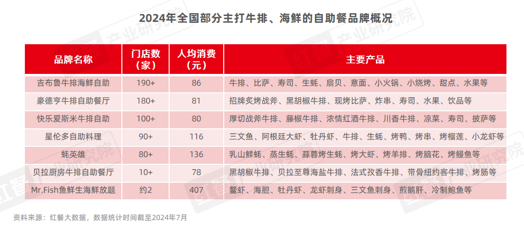 《自助餐发展报告2024》发布：自助餐“卷土重来”，平价自助大热