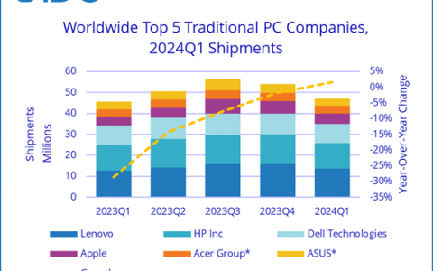 拿来主义难撑联想的AI雄心