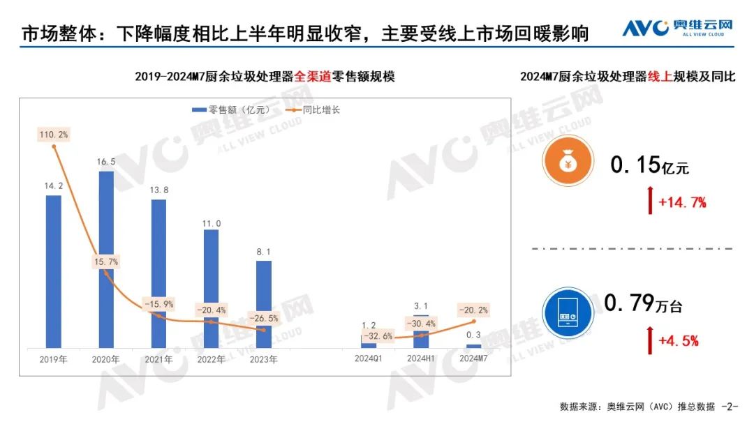 2024年7月中国厨余垃圾处理器市场总结