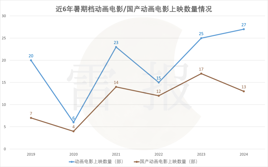 票房113亿减少近五成，8部破亿动画仅1部国产，今年的暑期档怎么了？｜雷报