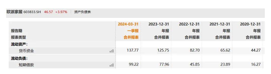 欧派家居股价涨不动，梅州前首富财富3年缩水超360亿