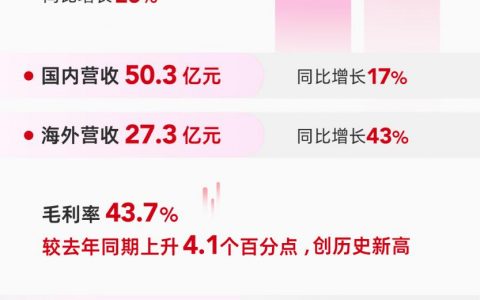 名创优品2024半年报：净利润涨近2成达12.4亿元