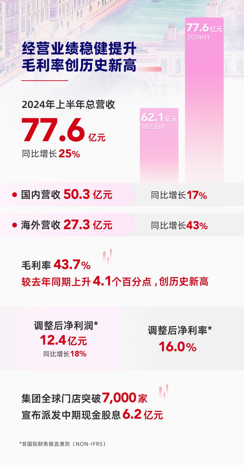 名创优品2024半年报：净利润涨近2成达12.4亿元