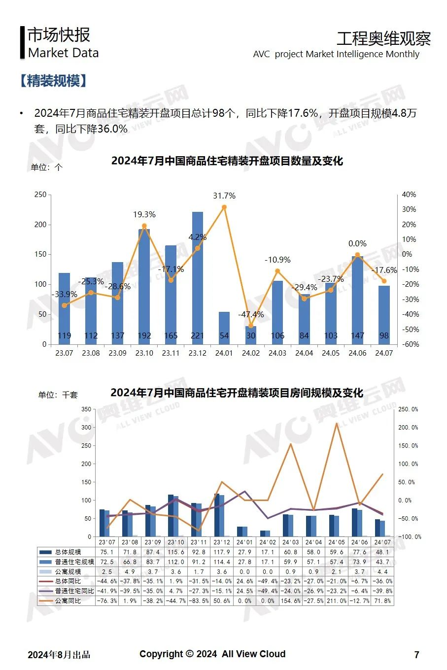 2024年7月奥维精装工程市场快报