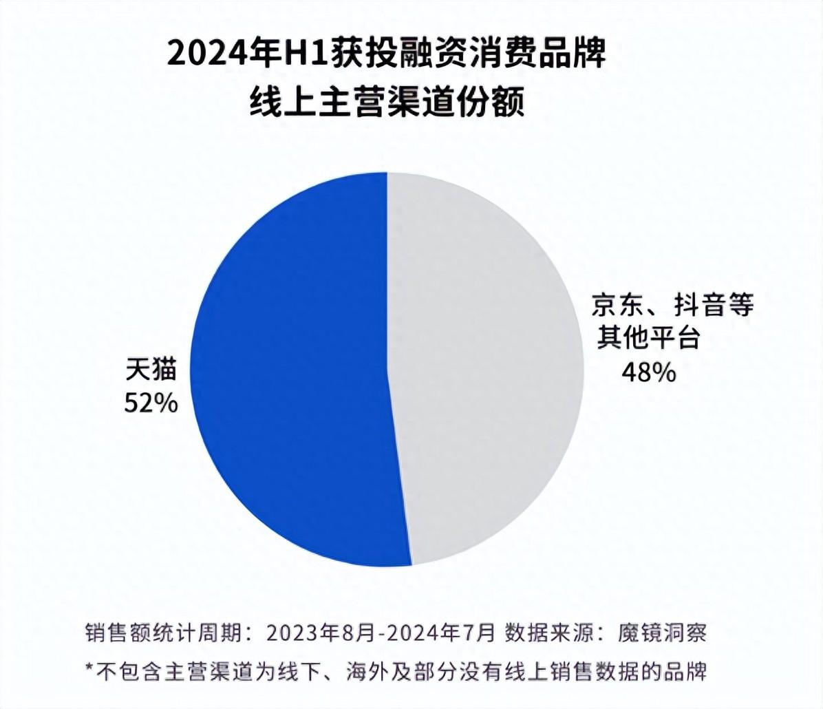 透视H1消费，81个品牌获融资，天猫旗舰店GMV占50%