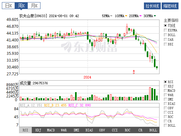 农夫蒸发1800亿港元，绿瓶价格战败局已定？