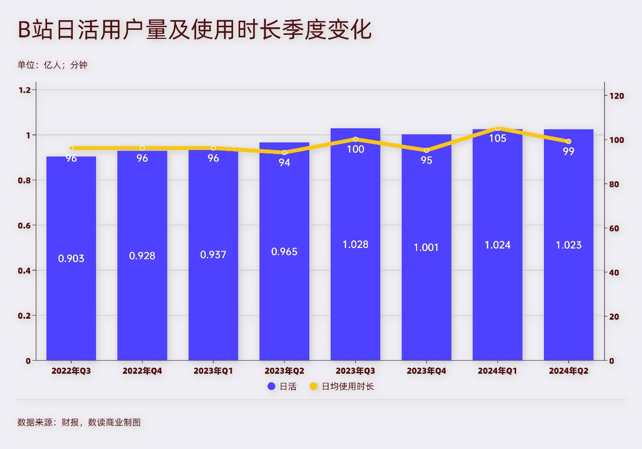 B站“穷哥们儿”，秒杀微博“粉丝”