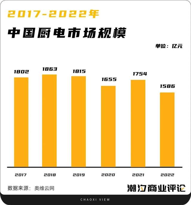 厨电行业，没有「新」用户