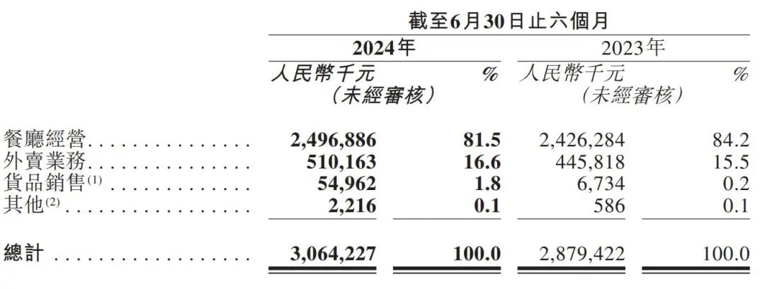 九毛九上半年营收30.6亿：同比增6% 净利6797万