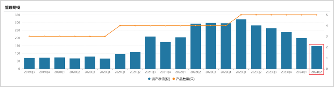 百亿公募大黑马，失去顶梁柱