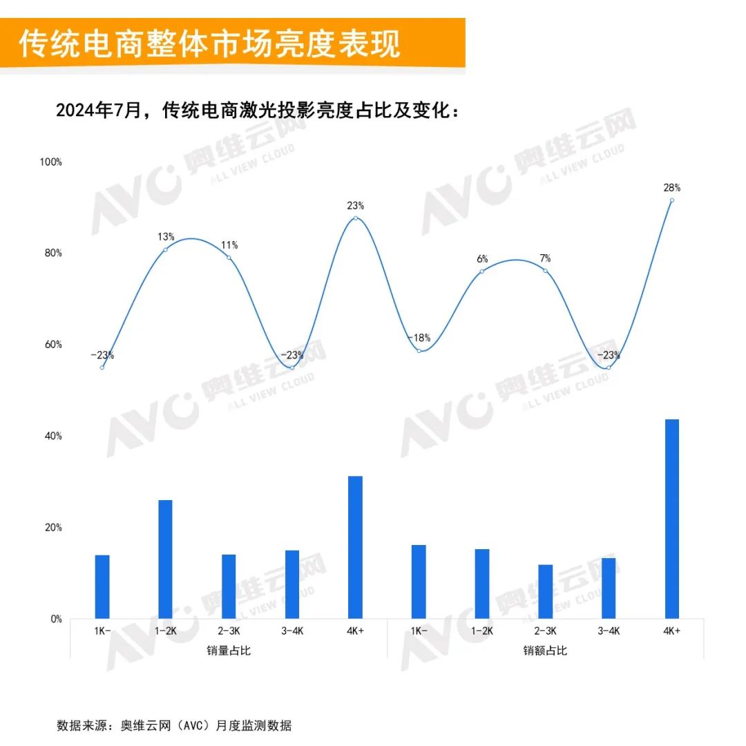 2024年7月中国家用智能投影线上市场总结