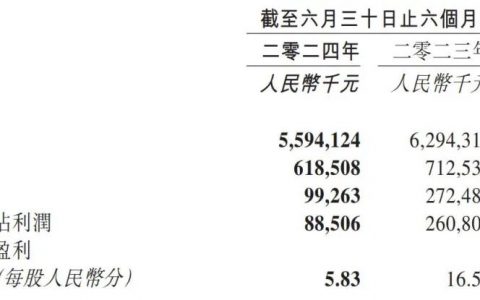 百果园上半年营收55.9亿：同比降11% 利润8851万