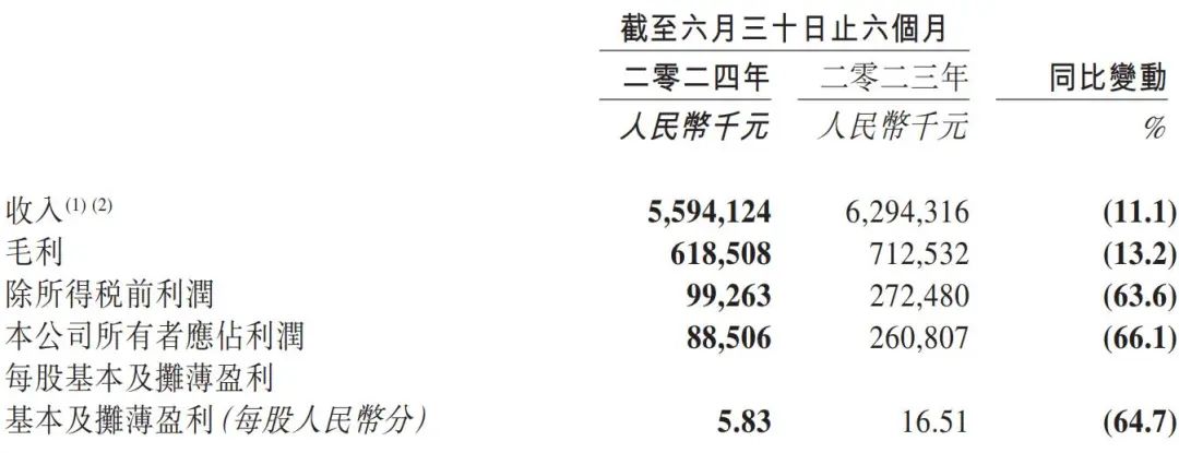 百果园上半年营收55.9亿：同比降11% 利润8851万