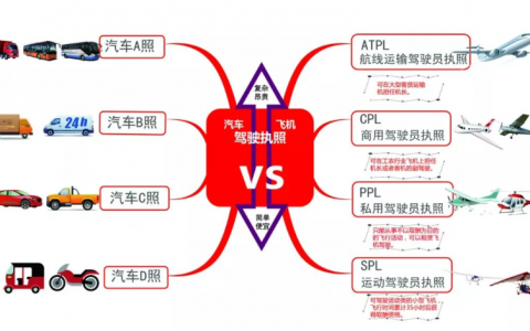 飞行执照热起来了